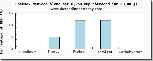 riboflavin and nutritional content in mexican cheese